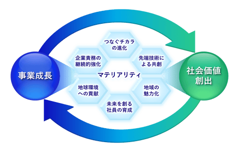 新KDDIサステナビリティ画像