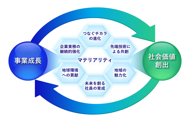 新KDDIサステナビリティ画像