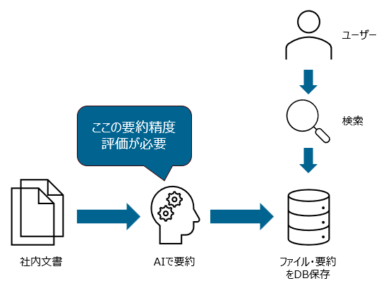 社内文書検索システムの主なフロー