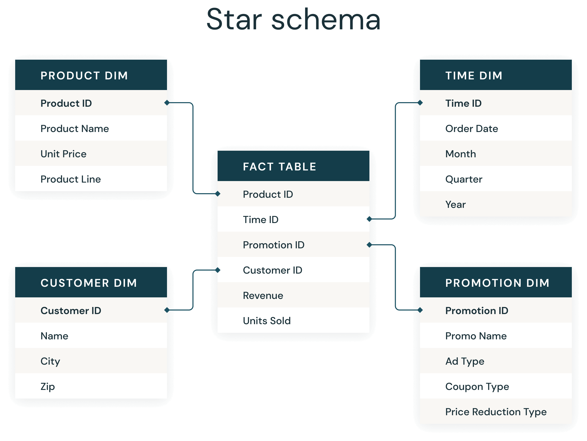 star-schema-2x