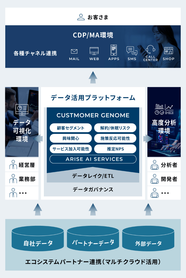 データ分析基盤の活用支援を説明した図