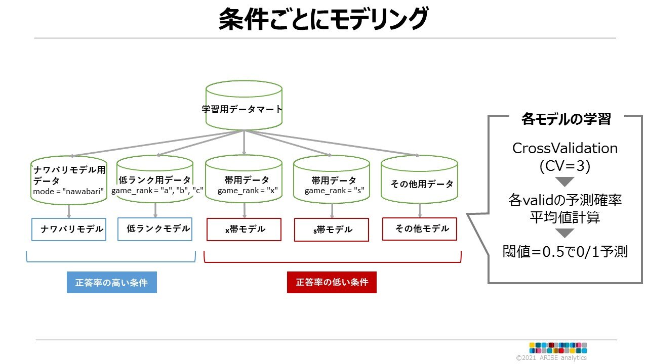 ARISE Kaggle部活動記 #2 を公開しました