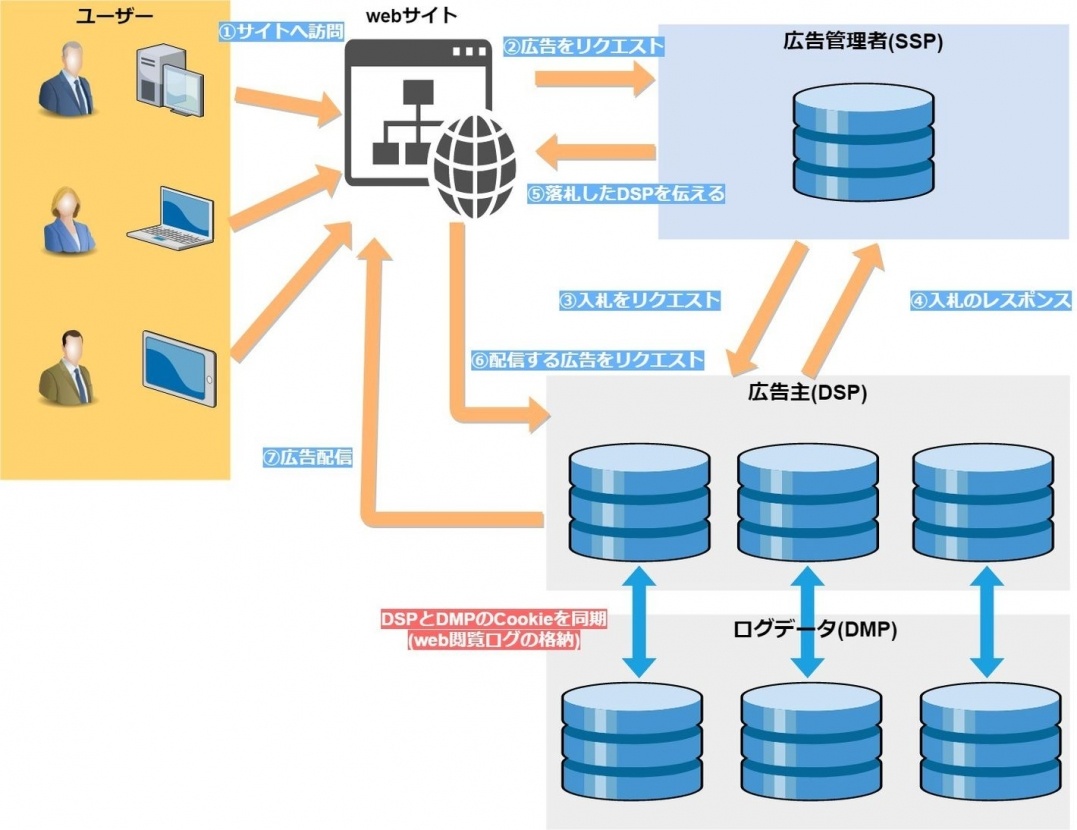 web閲覧履歴を用いた広告ターゲティングモデルとは?