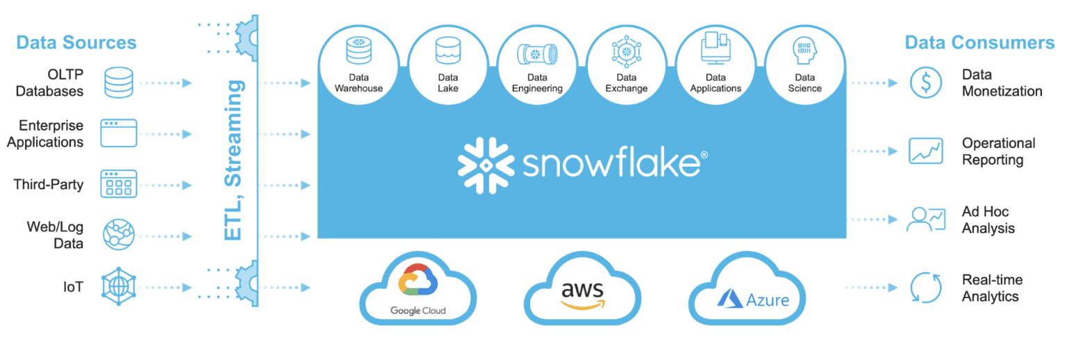 Snowflakeが今熱いらしいので試しに使ってみた
