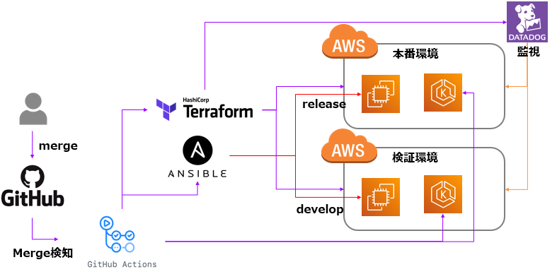 Infrastructure as Codeの冪等性とプロジェクトの関係性
