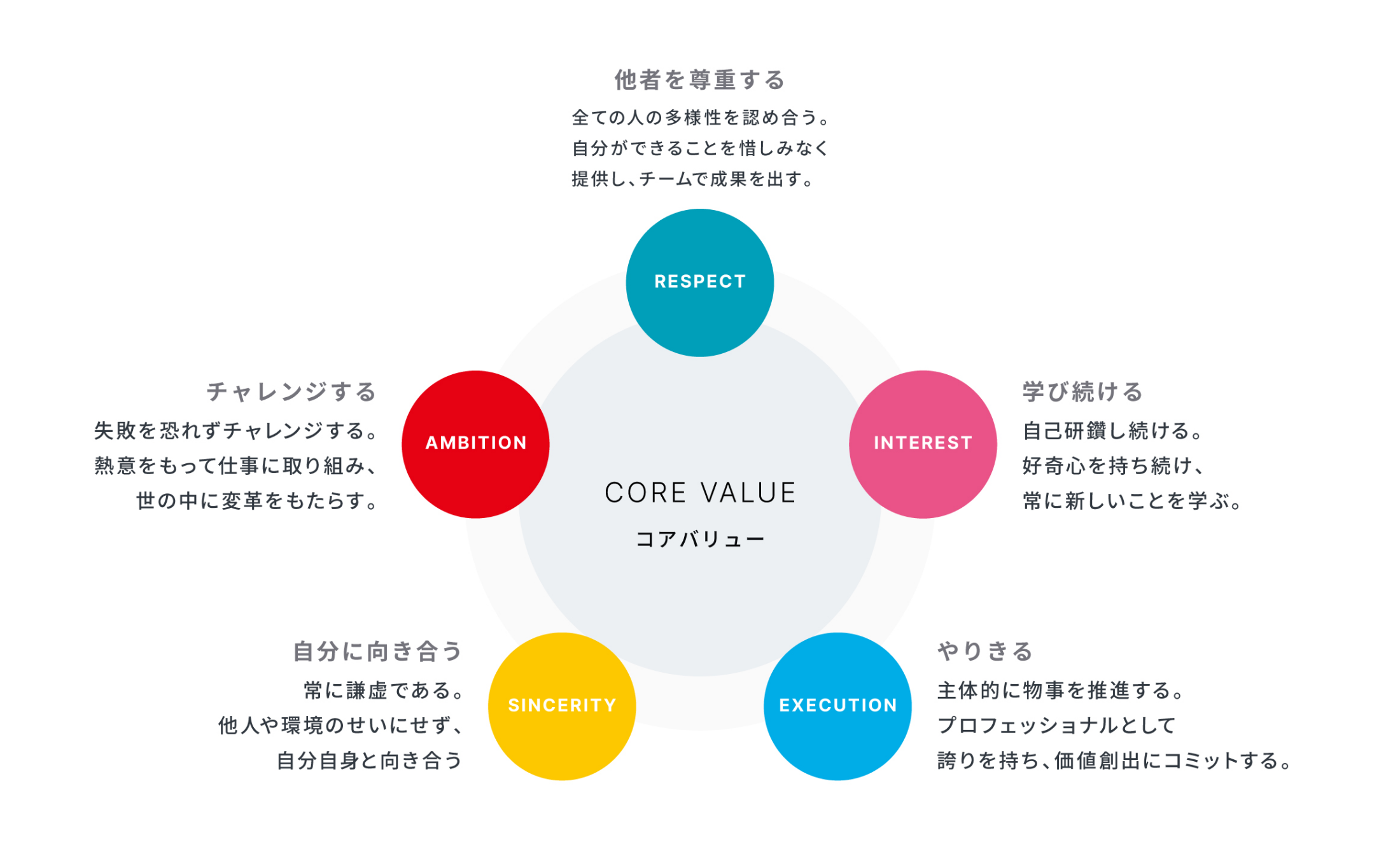 コアバリューを説明した図