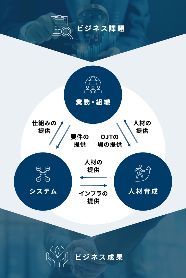 データドリブン改革の推進支援を説明した図