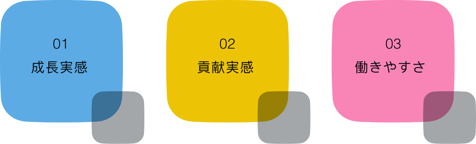 成長実感、貢献実感、働きやすさを示す図