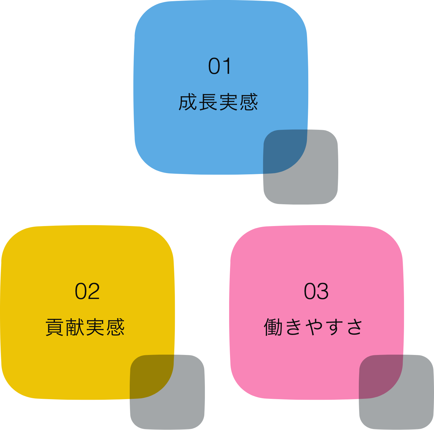 成長実感、貢献実感、働きやすさを示す図