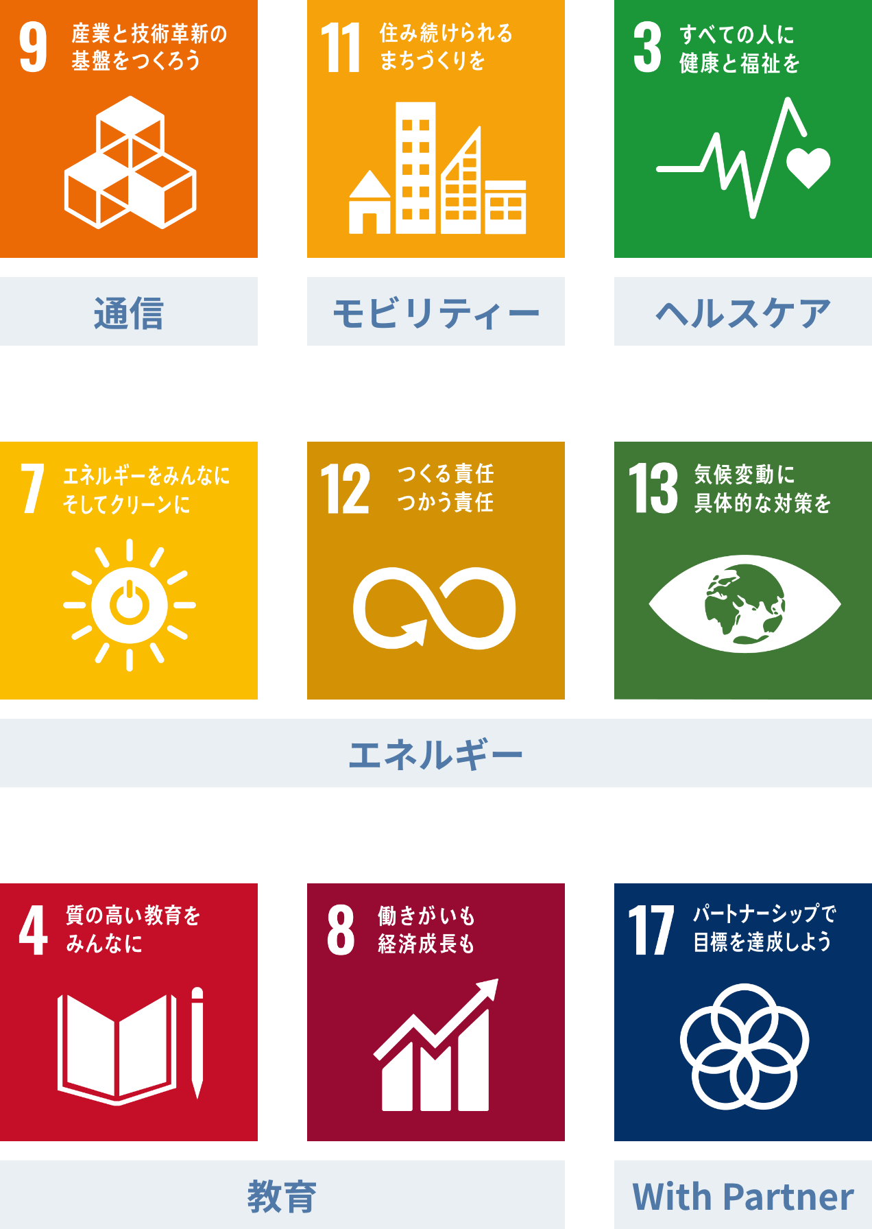 9産業と技術革新の基盤をつくろう、通信。11住み続けられるまちづくりを、モビリティ。
3すべての人に健康と福祉を、ヘルスケア。
7エネルギーをみんなにそしてグリーンに、12作る責任つかう責任、13気候変動に具体的な対策を、エネルギー。
4質の高い教育をみんなに、8働きがいも経済成長も、教育。17パートナーシップで目標を達成しよう、with partner。
