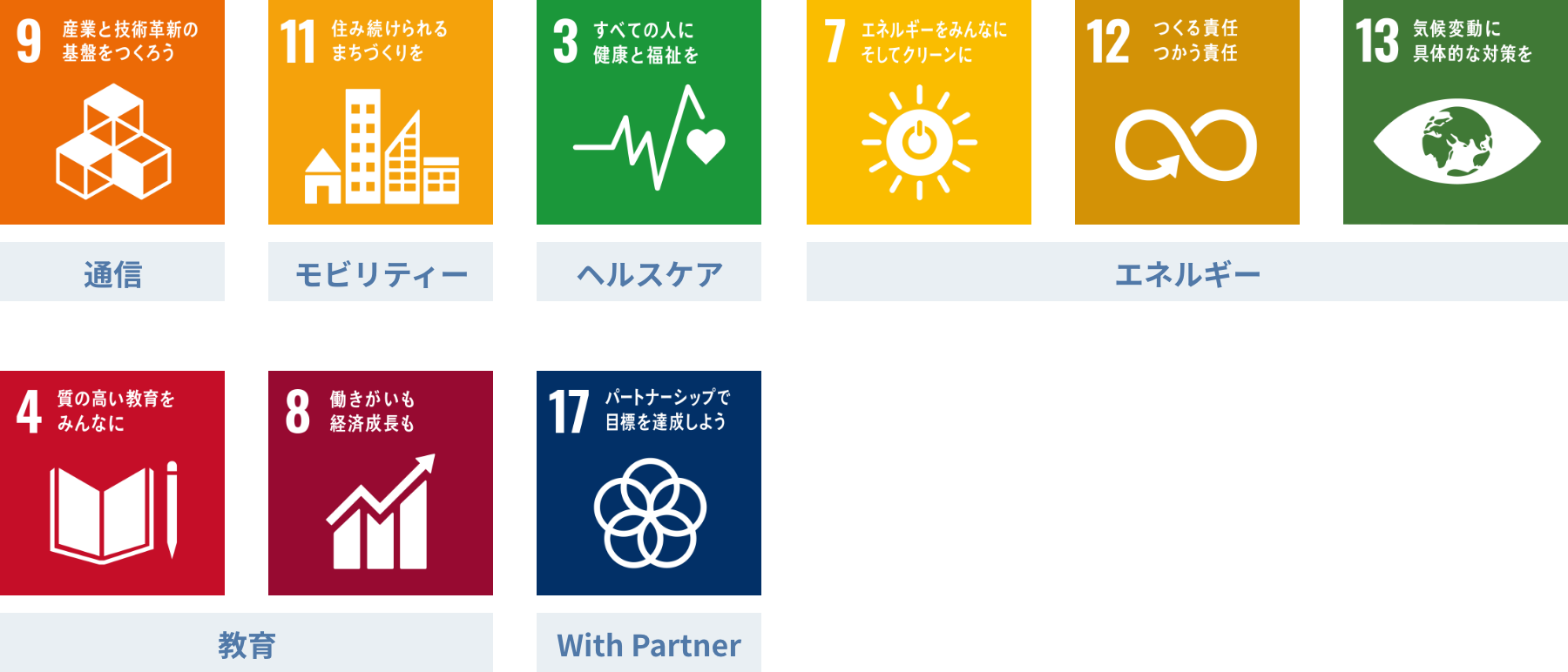 9産業と技術革新の基盤をつくろう、通信。11住み続けられるまちづくりを、モビリティ。
3すべての人に健康と福祉を、ヘルスケア。
7エネルギーをみんなにそしてグリーンに、12作る責任つかう責任、13気候変動に具体的な対策を、エネルギー。
4質の高い教育をみんなに、8働きがいも経済成長も、教育。17パートナーシップで目標を達成しよう、with partner。