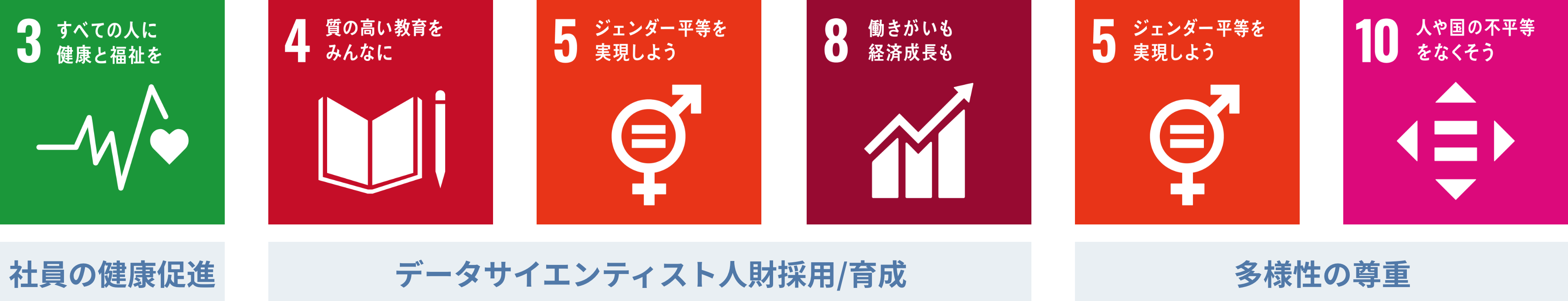 3すべての人に健康と福祉を、社員の健康促進。
4質の高い教育をみんなに、5ジェンダー平等を実現しよう、8働きがいも経済成長も、データサイエンティスト人財採用/育成。
5ジェンダー平等を実現しよう、10人や国の不平等をなくそう、多様性の尊重。
