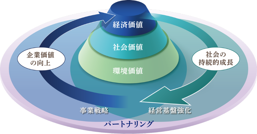 サステナビリティの取り組みに関する図