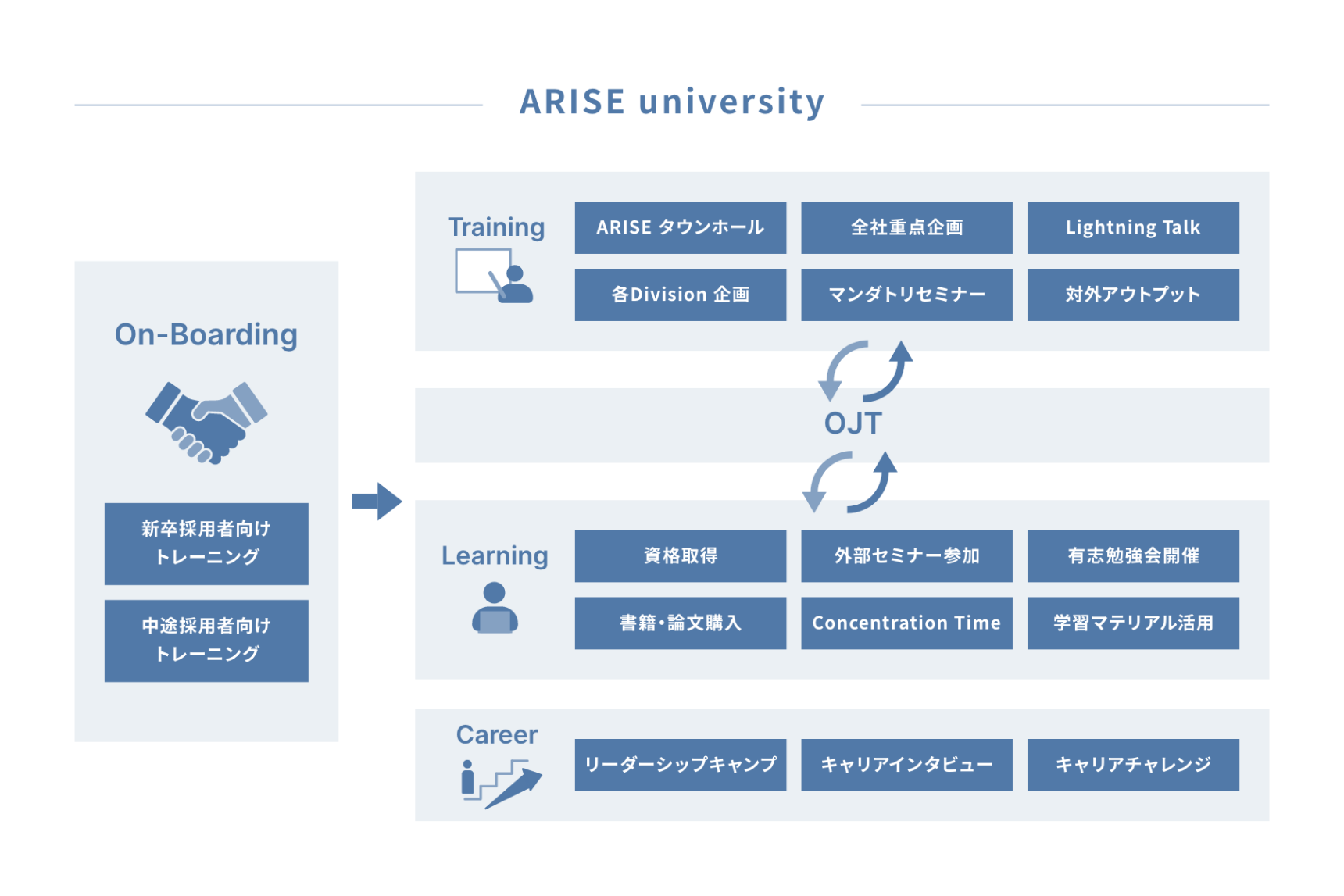 ARISE universityの図