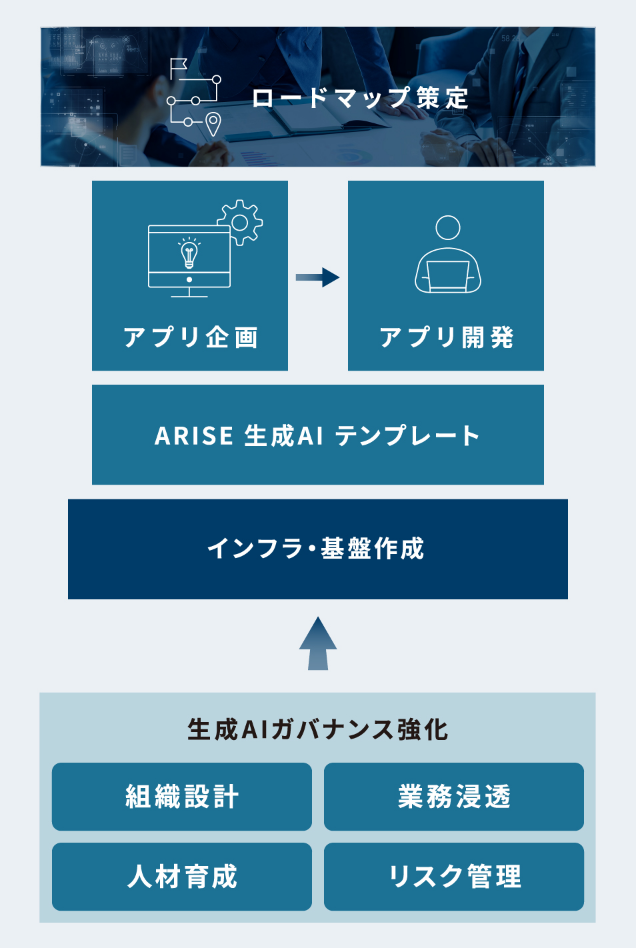 生成AI活用支援を説明した図