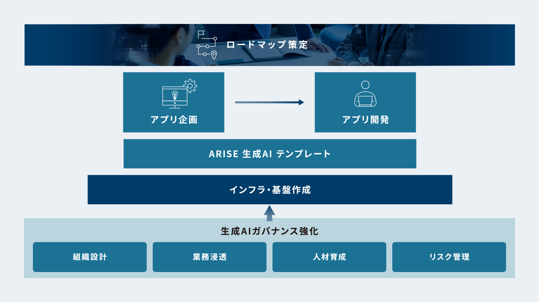 生成AI活用支援を説明した図