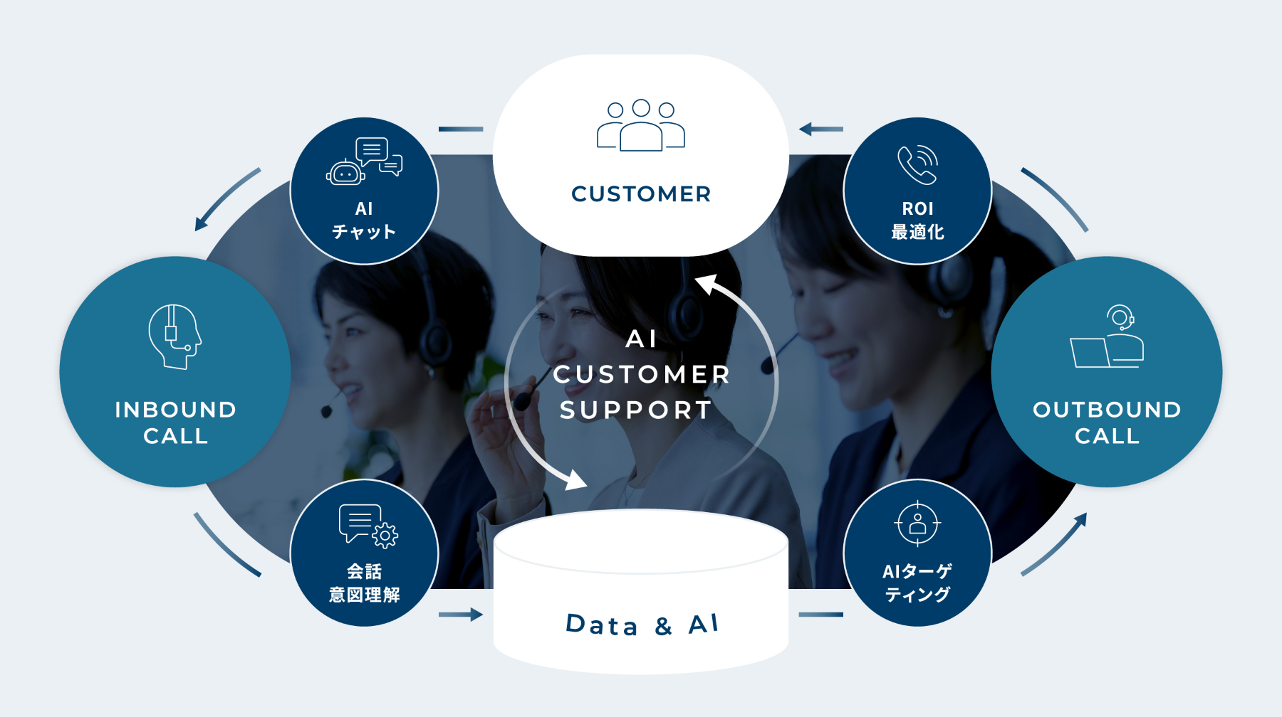 カスタマーサポートを説明した図