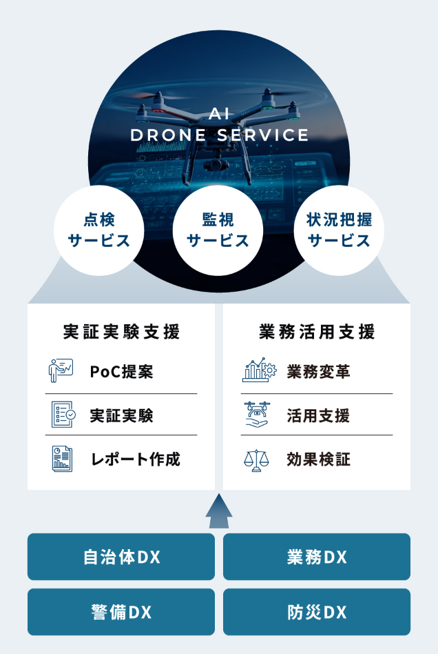 ドローンサービスを説明した図