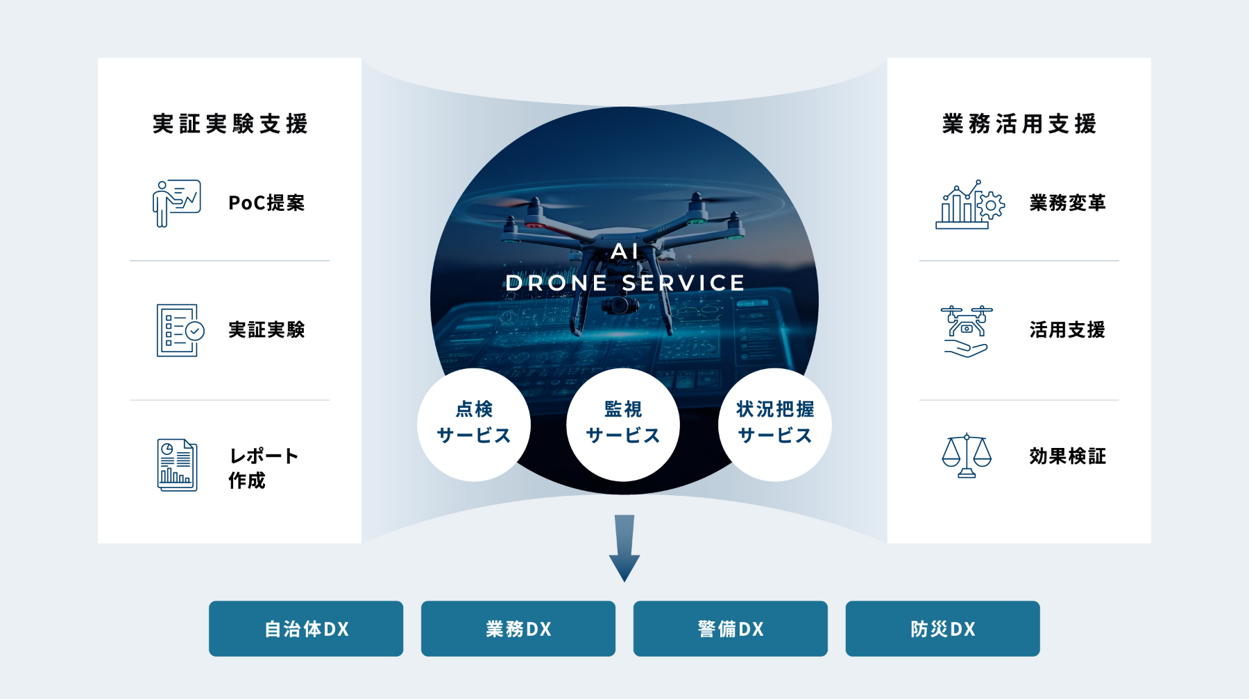 ドローンサービスを説明した図