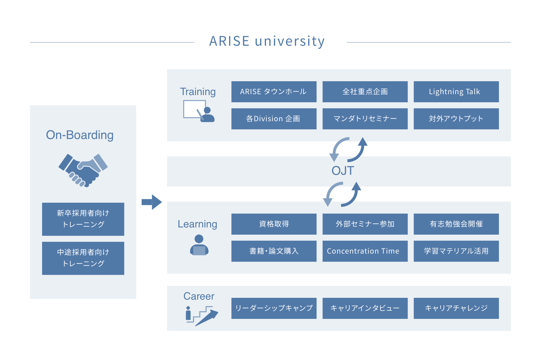 ARISE universityを説明した図