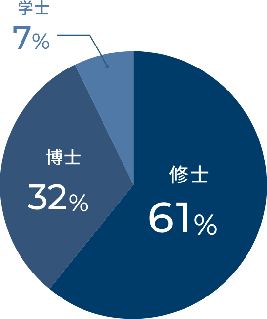 新卒社員の学生時代の専攻を説明した図
