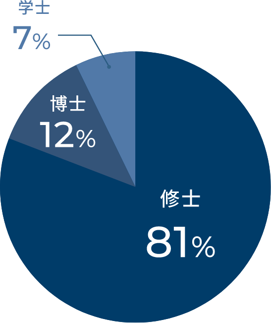 新卒社員の学生時代の専攻を説明した図