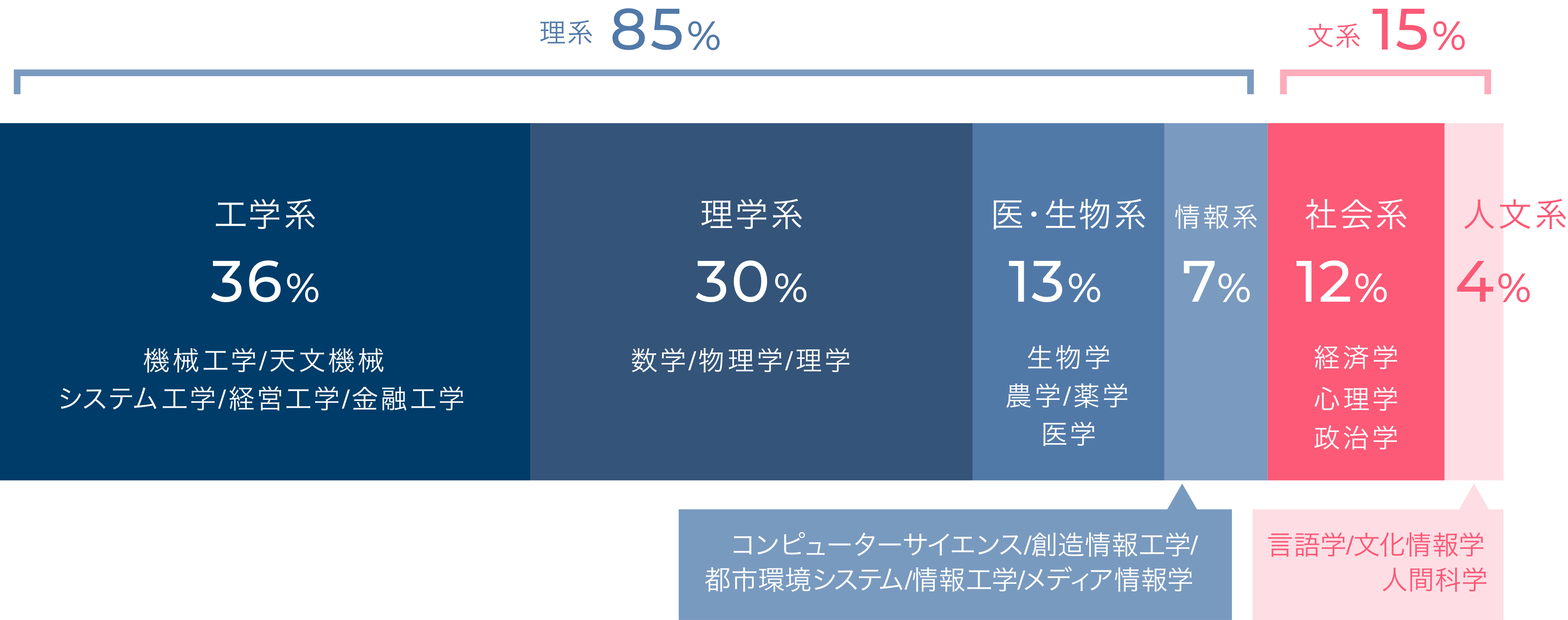 新卒社員の学生時代の専攻を説明した図