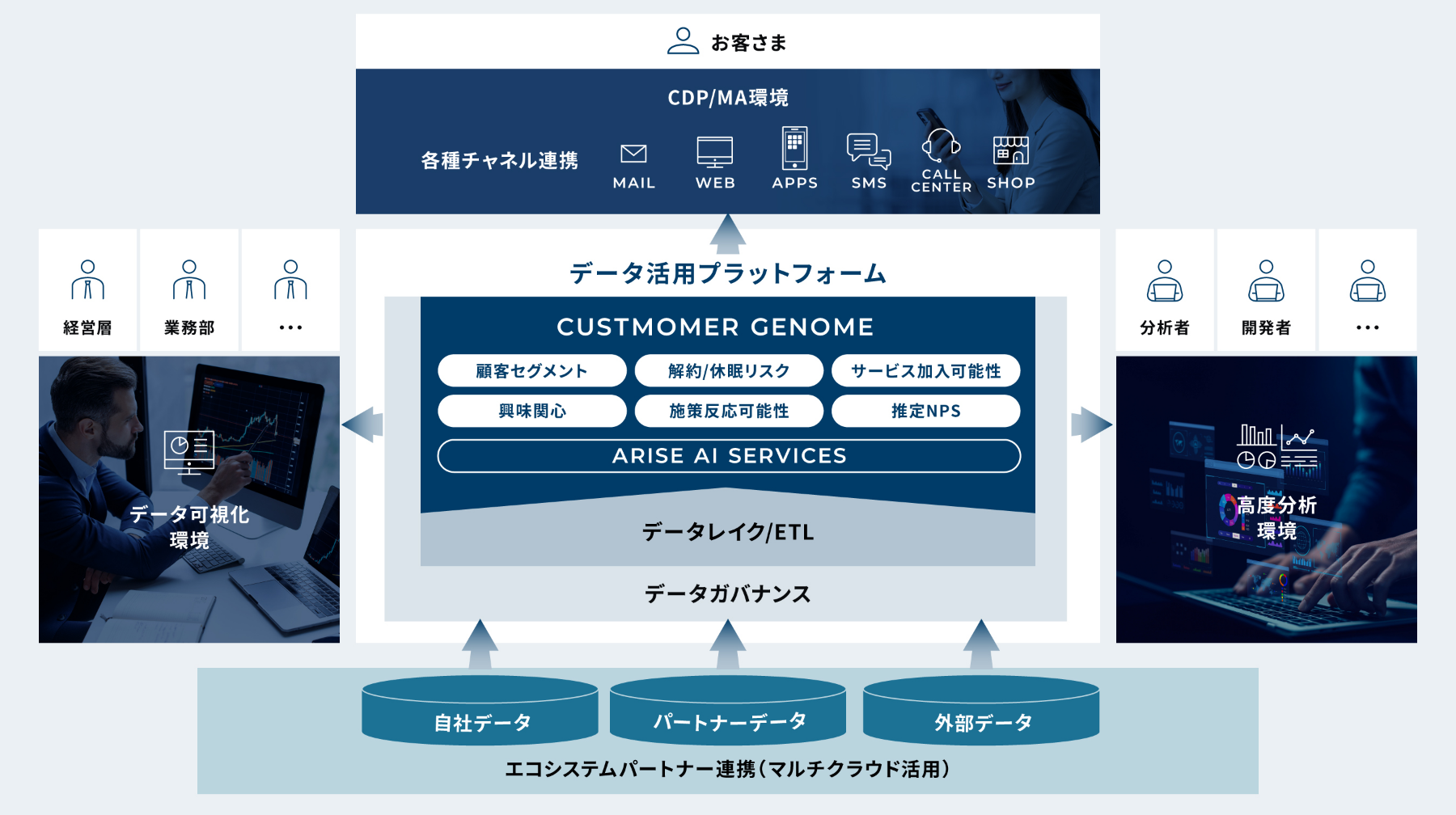 データ分析基盤の活用支援を説明した図